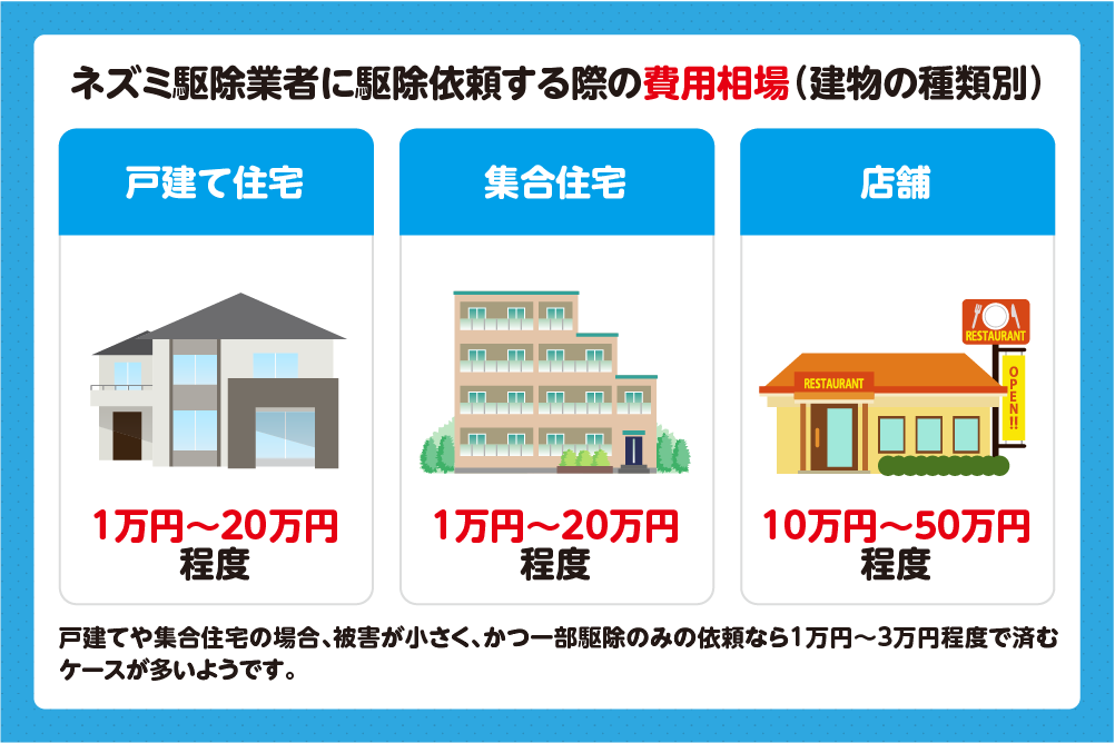 ネズミ駆除業者に依頼するときの費用相場